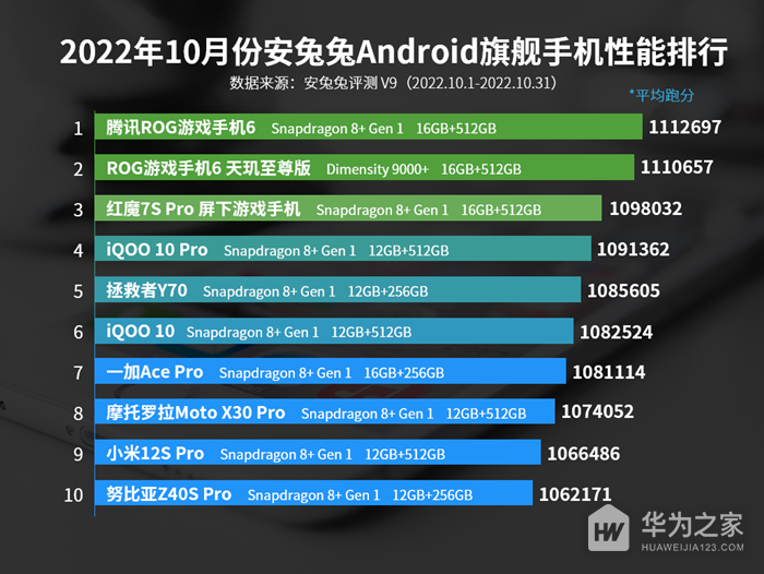 2022年10月安兔兔Android旗舰手机性能排行 腾讯ROG登顶排行榜安兔兔手机性能排行「2022年10月安兔兔Android旗舰手机性能排行 腾讯ROG登顶排行榜」