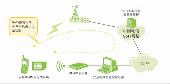 GoTa手机智能屏蔽，破解安全区域内部通信难题手机通信「GoTa手机智能屏蔽，破解安全区域内部通信难题」