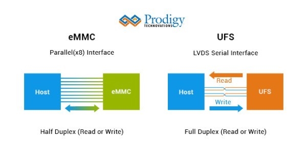 eMMC、UFS与NVMe区别是什么？教你认识手机闪存规格手机闪存「eMMC、UFS与NVMe区别是什么？教你认识手机闪存规格」