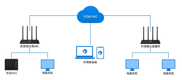 贝锐蒲公英路由器X4C如何远程访问NAS？手机访问电脑共享文件夹「贝锐蒲公英路由器X4C如何远程访问NAS？」