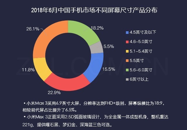 22%调研用户中意小米Max3 靠大电池续命 