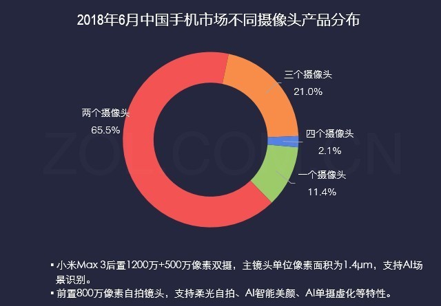 22%调研用户中意小米Max3 靠大电池续命 