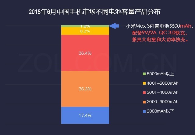 22%调研用户中意小米Max3 靠大电池续命 