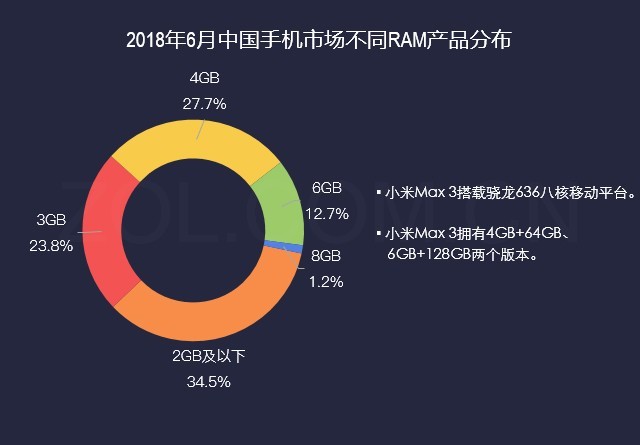 22%调研用户中意小米Max3 靠大电池续命 