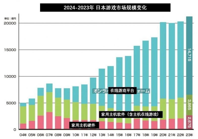 日本游戏市场规模1040亿元、玩家5553万：主机仅14.5%手游连跌3年