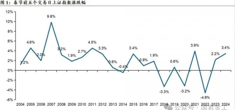 两大利好，直线拉升！下周，A股上涨概率超80%？