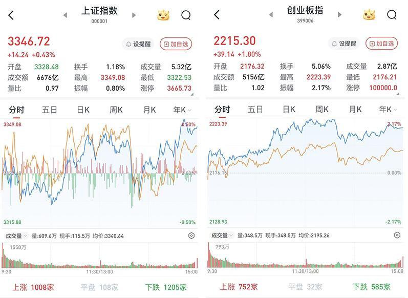 A股震荡收涨：DeepSeek题材持续发酵，医药生物板块大幅上涨