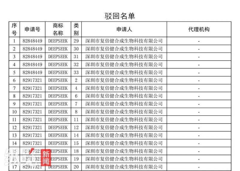 纵览快评｜要让恶意抢注“DeepSeek”商标的人觉得痛才行